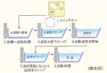 シティテラス平井のオートバスシステム概念図