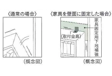 シティテラス平井の家具固定用下地補強概念図