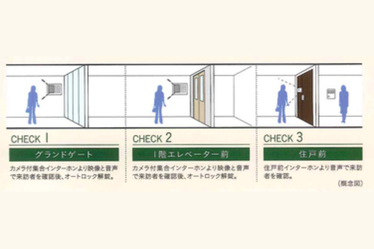 シティテラス平井のダブルオートロックシステム概念図