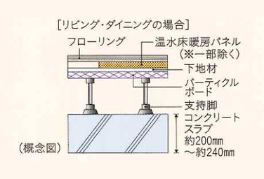 シティテラス平井の床スラブ厚概念図