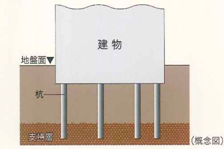 シティテラス平井の地盤と基礎杭概念図
